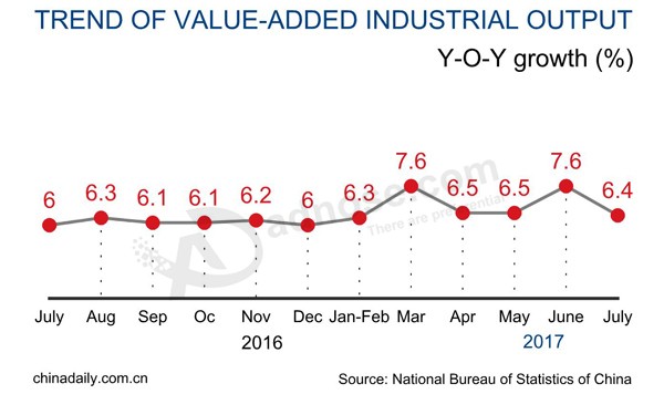 Industrial output, investment, retail sales see slight fall in July