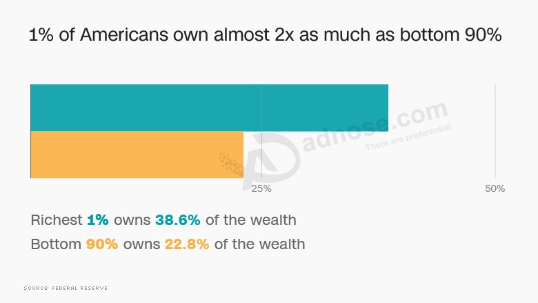 Record inequality: The top 1% controls 38.6% of America's wealth