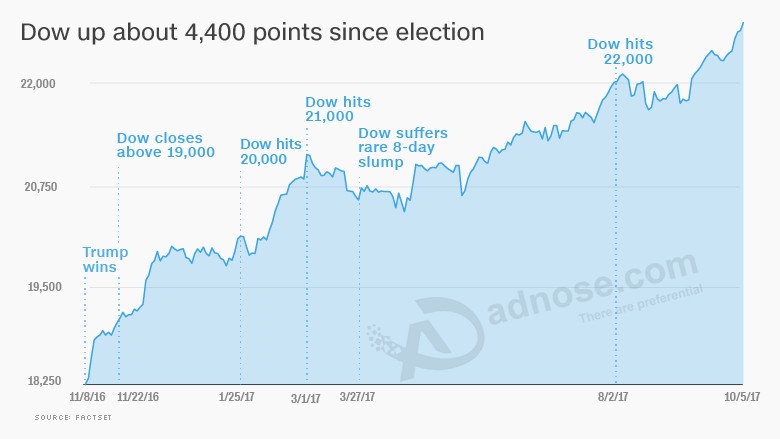 The Dow could be so hot that it melts