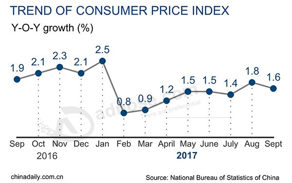 China's consumer inflation up 1.6% in September