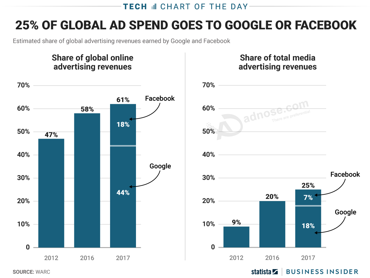 Google and Facebook dominate digital advertising — and they now account for 25% of all ad sales, onl