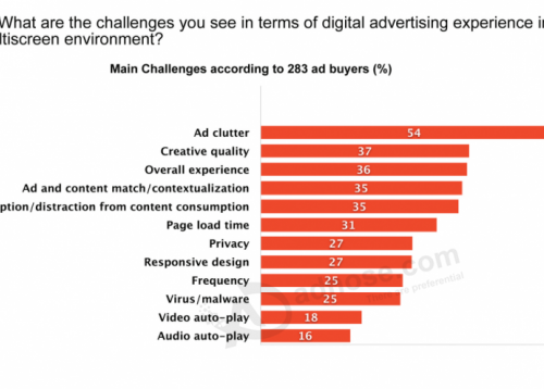 73% of marketers believe UX in digital advertising needs to be improved