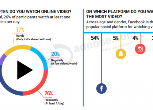 State of video advertising report: what are the most tolerable ad formats?